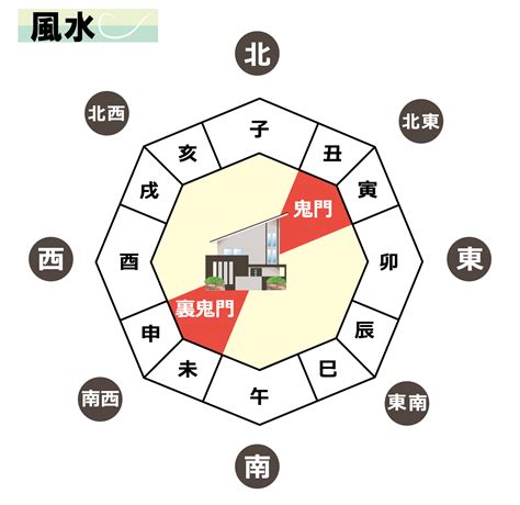 风水故事 東北 鬼門